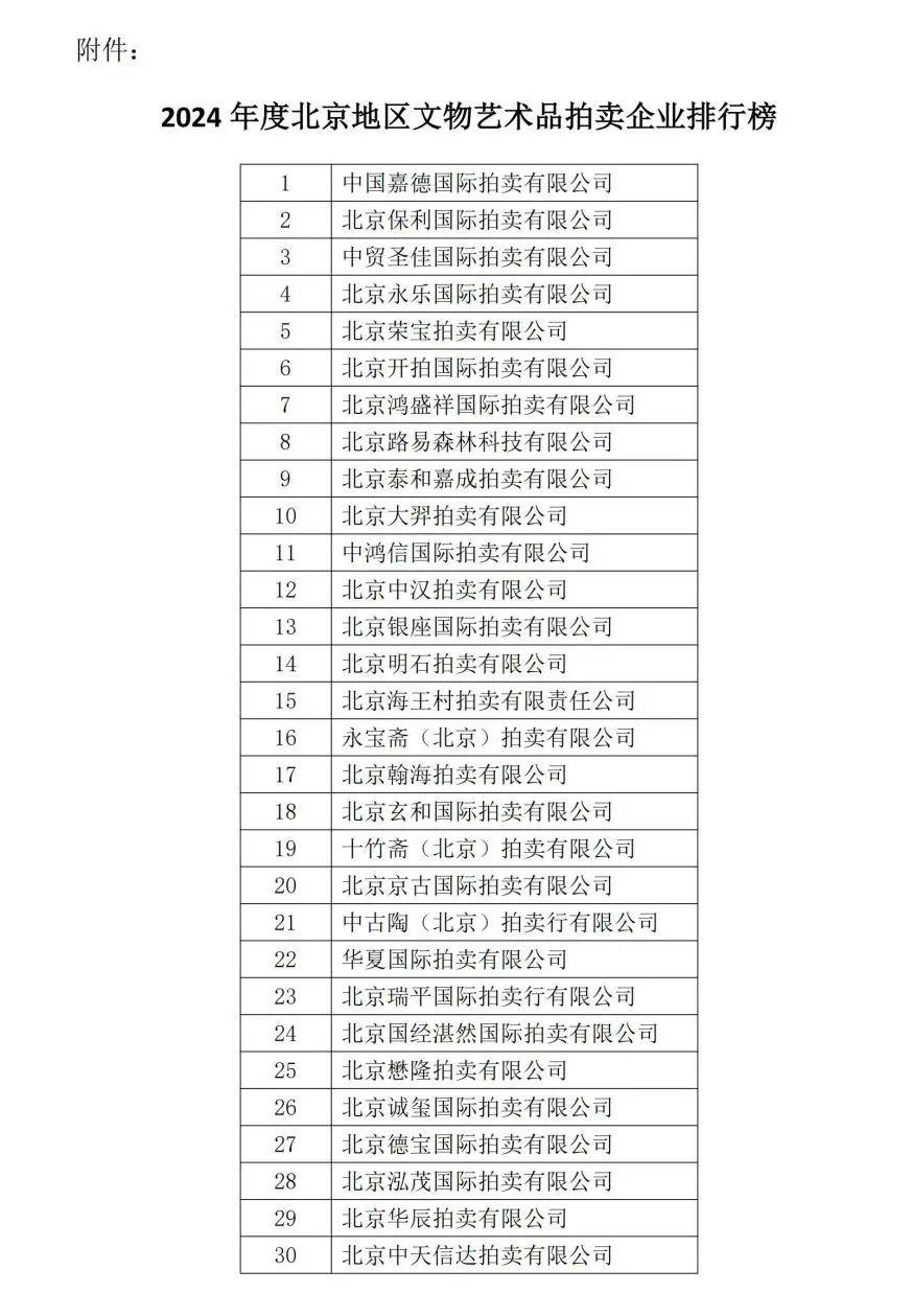 實(shí)力鑄就榮譽(yù) 中貿(mào)圣佳位列文物藝術(shù)品拍賣(mài)企業(yè)排行榜第三